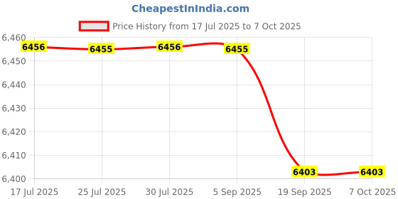 amazon.in FASHIONMYDAY® 2X USB Conference Microphone w/Speaker Mic w/Mute for Desktop Computer | Computers/Tablets & Networking | Laptop & Desktop Accessories | Microphones Price History Graph from 17 Jul 2025 to 7 Oct 2025