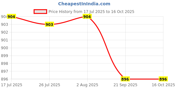 amazon.in FASHIONMYDAY® 2x1.5m/5ft for Cisco DB9 Female to Male Console Rollover Cable 72-3383-01 | Computers/Tablets & Networking | Computer Cables & Connectors | Networking Cables & Adapters Price History Graph from 17 Jul 2025 to 16 Oct 2025