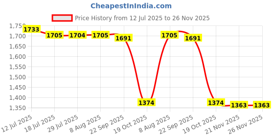 amazon.in FASHIONMYDAY® 2x2 in 1 Universal SD Card Trail Camera Reader Adapter for Android | Computers/Tablets & Networking | Laptop & Desktop Accessories | Memory Card Readers & Adapters Price History Graph from 12 Jul 2025 to 26 Nov 2025