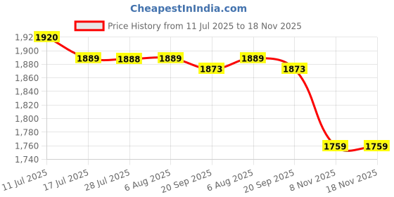 amazon.in FASHIONMYDAY® 2x34mm Car Water Temperature Sensor Joint Pipe Gauge Radiator Hose Adapter | Parts & Accessories | Car & Truck Parts | Gauges | Water Temp Gauges Price History Graph from 11 Jul 2025 to 18 Nov 2025