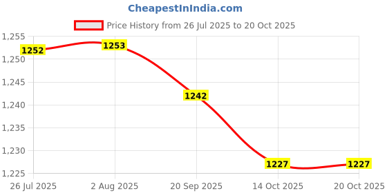 amazon.in FASHIONMYDAY® 2x7/8" 22mm Handlebar Adjustable Cross Bar Steering Strength Lever Bar Blue | Parts & Accessories | Motorcycle Parts | Handlebars, Grips & Levers Price History Graph from 26 Jul 2025 to 20 Oct 2025