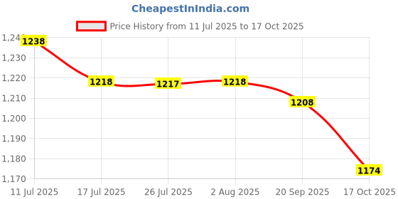 amazon.in FASHIONMYDAY® 2xBattery Hold Down Clamp Bracket 1J0803219 Accs for Beetle | Parts & Accessories | Car & Truck Parts | Charging & Starting Systems | Batteries Price History Graph from 11 Jul 2025 to 17 Oct 2025