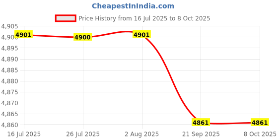 amazon.in FASHIONMYDAY® 2xBuilt-in Gigabit Ethernet Media Converter Multi Mode Dual Fiber Transceiver | Computers/Tablets & Networking | Enterprise Networking, Servers | Switches & Hubs Price History Graph from 16 Jul 2025 to 7 Oct 2025