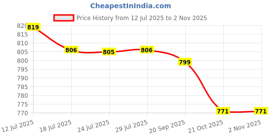 amazon.in FASHIONMYDAY® 2xCar SUV Winter Snow Ice Scraper Brush Shovel Removal Cleaning Tool Black | Automotive Tools & Supplies | Automotive Care & Detailing | Ice Scrapers & Snow Brushes Price History Graph from 12 Jul 2025 to 2 Nov 2025