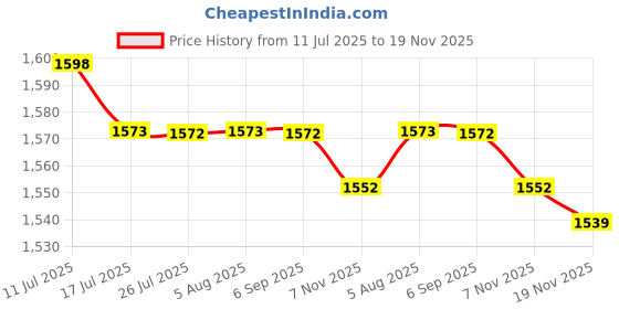 amazon.in FASHIONMYDAY® 2xDC 4-28V Dual Display Digital Thermometer NTC Metal Probe Red Red Display | Business & Industrial | Electrical & Test Equipment | Test, Measurement & Inspection Price History Graph from 11 Jul 2025 to 19 Nov 2025