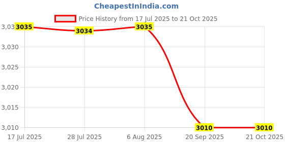 amazon.in FASHIONMYDAY® 2xDesktop PC Computer Power Switch & USB Port Reset Button&3.5mm Audio Jack | Computers/Tablets & Networking | Computer Components & Parts | Computer Cases & Accessories Price History Graph from 17 Jul 2025 to 19 Oct 2025