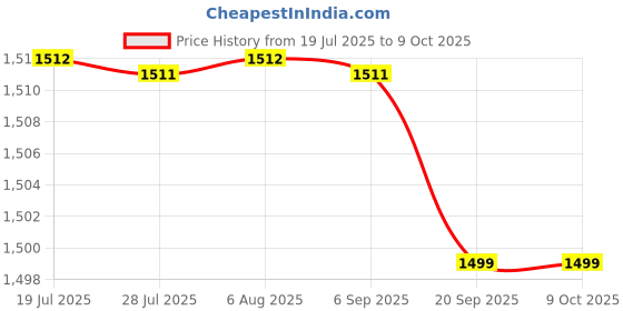 amazon.in FASHIONMYDAY® 2xDual 2 Ports USB 3.0 Back Panel to 20pin Header Cable with PCI Bracket | Computers/Tablets & Networking | Computer Cables & Connectors | USB Cables, Hubs & Adapters Price History Graph from 19 Jul 2025 to 9 Oct 2025