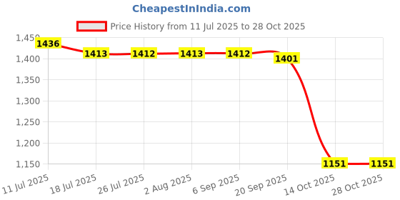 amazon.in FASHIONMYDAY® 2xHeight Extension Shock Absorber Motorbike Jack Up Riser Suspension Silver | Parts & Accessories | Motorcycle Parts | Brakes & Suspension | Shocks Price History Graph from 11 Jul 2025 to 27 Oct 2025