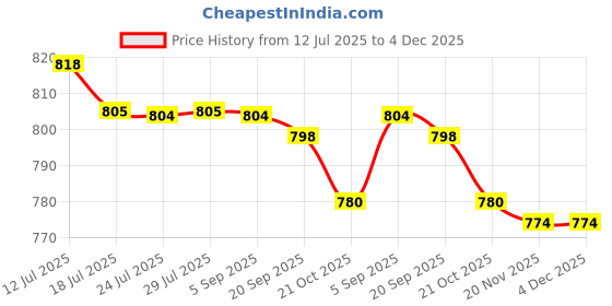 amazon.in FASHIONMYDAY® 2xice Scraper Car Exterior Cleaning Tool for Windows Auto Windscreen PP with Brush | Automotive Tools & Supplies | Automotive Care & Detailing Price History Graph from 12 Jul 2025 to 4 Dec 2025