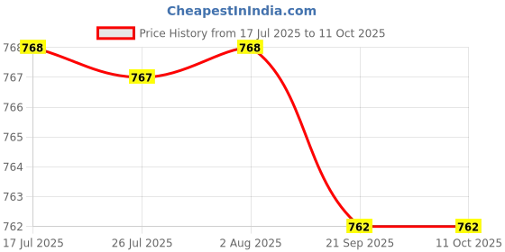amazon.in FASHIONMYDAY® 2xIntegrated Laptop Built-in Webcam 2.0M Internal Camera for E6430 M4700 | Computers/Tablets & Networking | Laptop & Desktop Accessories | Webcams Price History Graph from 17 Jul 2025 to 10 Oct 2025
