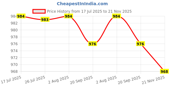 amazon.in FASHIONMYDAY® 2xLaptop Notebook Repair Mount Screws Set for Pro A1707 Gray | Computers/Tablets & Networking | Computer Components & Parts | Laptop Replacement Parts Price History Graph from 17 Jul 2025 to 21 Nov 2025