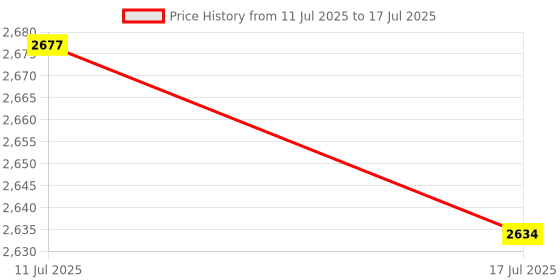 amazon.in FASHIONMYDAY® 2xM.2 NGFF 2280 Solid State Drive SSD Hard Drive MLC for Laptop 128G | Computers/Tablets & Networking | Drives, Storage & Blank Media | Hard Drives (HDD, SSD & NAS) Price History Graph from 11 Jul 2025 to 17 Jul 2025