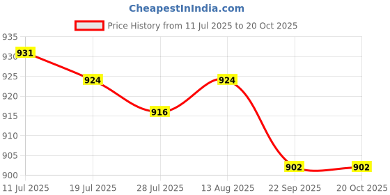 amazon.in FASHIONMYDAY® 2xM.2 (NGFF) to PCI-E Converter Card USB 3.0 Adapter Support 2260/2280 | Computers/Tablets & Networking | Computer Cables & Connectors | Drive Cables & Adapters Price History Graph from 11 Jul 2025 to 19 Oct 2025
