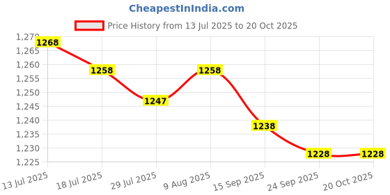 amazon.in FASHIONMYDAY® 2xMemory Card Adapter Cable Extender for TF to Micro SD Card SDHC SDXC 25cm | Computers/Tablets & Networking | Laptop & Desktop Accessories | Memory Card Readers & Adapters Price History Graph from 13 Jul 2025 to 20 Oct 2025