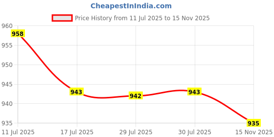 amazon.in FASHIONMYDAY® 2xMotorcycle Rear Brake Lever Left Hand Side Handle for Yamaha PW50 PW 50 | Parts & Accessories | Motorcycle Parts | Handlebars, Grips & Levers Price History Graph from 11 Jul 2025 to 15 Nov 2025