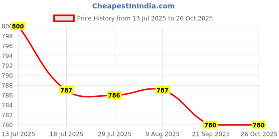 amazon.in FASHIONMYDAY® 2xNew 1M Motorcycle Fuel Oil Delivery Tube Hose Line Petrol Pipe Black | Parts & Accessories | Motorcycle Parts | Air Intake & Fuel Delivery | Fuel Pipes & Hoses Price History Graph from 13 Jul 2025 to 24 Oct 2025
