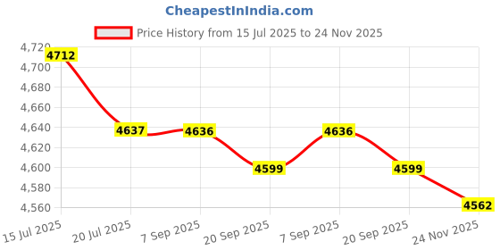 amazon.in FASHIONMYDAY® 2xPlotter Decryption Card Decoder Chip forDesignJet 100 110 120 500 800 | Computers/Tablets & Networking | Printers, Scanners & Supplies | Printer & Scanner Parts & Accs Price History Graph from 15 Jul 2025 to 24 Nov 2025