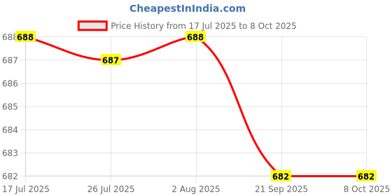 amazon.in FASHIONMYDAY® 2xPower On/Off Volume Button Switch Flex Cable Replacment for 6/Air 2 | Computers/Tablets & Networking | Tablet & eBook Reader Accs | Other Tablet & eBook Accs Price History Graph from 17 Jul 2025 to 7 Oct 2025