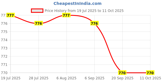 amazon.in FASHIONMYDAY® 2xPower Volume Button Flex Cable for Galaxy Note 8.0 N5100 N5110 N5120 | Computers/Tablets & Networking | Tablet & eBook Reader Parts Price History Graph from 19 Jul 2025 to 11 Oct 2025