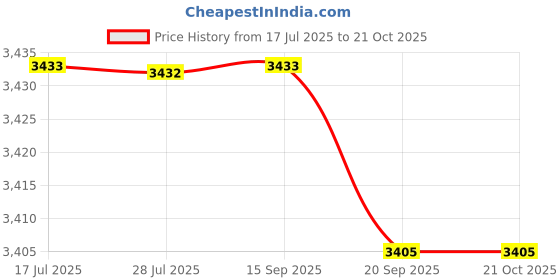 amazon.in FASHIONMYDAY® 2xRail Network POE Surge Protector Thunder Arrester Device | Computers/Tablets & Networking | Power Protection, Distribution | Surge Protectors, Power Strips Price History Graph from 17 Jul 2025 to 21 Oct 2025