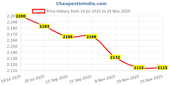 amazon.in FASHIONMYDAY® 2xRecyclable Mini Dehumidifier - Portable for Condensation Moisture Damp | Business & Industrial | Material Handling | Packaging & Shipping | Shipping & Cushioning Supplies Price History Graph from 14 Jul 2025 to 25 Nov 2025