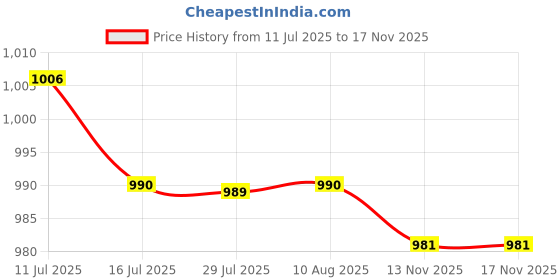 amazon.in FASHIONMYDAY® 2xRight Brake Lever for 50cc 90cc 110cc 125cc Pit Dirt Bike Quad ATV Pro Buggy | Parts & Accessories | Motorcycle Parts | Handlebars, Grips & Levers Price History Graph from 11 Jul 2025 to 16 Nov 2025