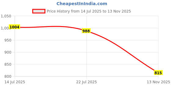 amazon.in FASHIONMYDAY® 2xRV Toilet Flush Ball Seal Replace Parts for Dometic 300 310 320 Durable | Ebay Motors Price History Graph from 14 Jul 2025 to 13 Nov 2025
