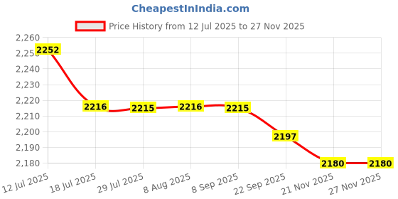 amazon.in FASHIONMYDAY® 2xSD Card Trail Camera Reader Adapter for X / 8 / Plus, Mini/Air | Computers/Tablets & Networking | Laptop & Desktop Accessories | Memory Card Readers & Adapters Price History Graph from 12 Jul 2025 to 26 Nov 2025