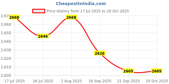 amazon.in FASHIONMYDAY® 2xSmart Rotatable HD Webcam PC Desktop Laptop Plug & Play Web Camera Cam | Computers/Tablets & Networking | Laptop & Desktop Accessories | Webcams Price History Graph from 17 Jul 2025 to 19 Oct 2025