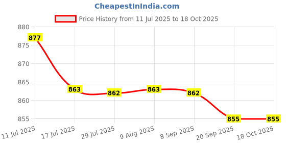amazon.in FASHIONMYDAY® 2xTelescoping Inspection Mirror 360 Swivel Multipurpose Metal Mechanics Mirror | Automotive Tools & Supplies | Hand Tools | Other Automotive Hand Tools Price History Graph from 11 Jul 2025 to 18 Oct 2025