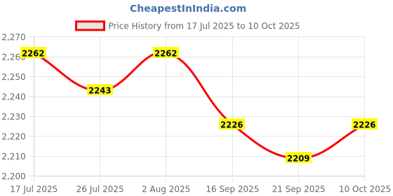 amazon.in FASHIONMYDAY® 2xUSB Camera Video Recording Web Camera with Microphone for PC 720P | Computers/Tablets & Networking | Laptop & Desktop Accessories | Webcams Price History Graph from 17 Jul 2025 to 10 Oct 2025
