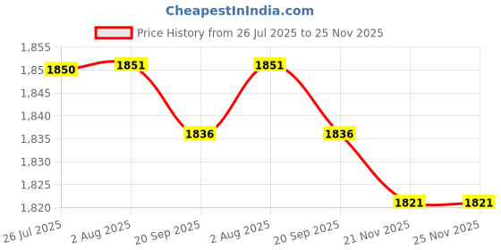 amazon.in FASHIONMYDAY® 2xWater Temperature Gauge Sensor Adapter 3 Way Aluminum Coolant Clamps 40MM | Automotive Tools & Supplies | Other Auto Tools & Supplies Price History Graph from 26 Jul 2025 to 24 Nov 2025