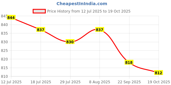 amazon.in FASHIONMYDAY® 3 in 1 USB C TF SD Card Reader Camera Memory Card Reader SD to USB C Adapter | Computers/Tablets & Networking | Laptop & Desktop Accessories | Memory Card Readers & Adapters Price History Graph from 12 Jul 2025 to 19 Oct 2025