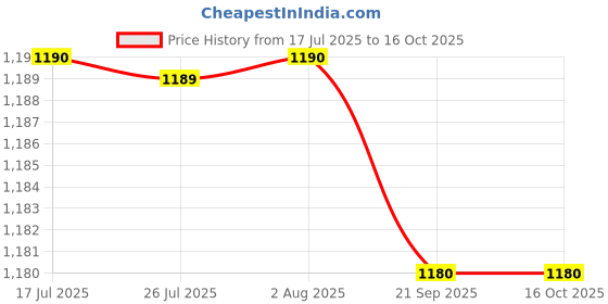 amazon.in FASHIONMYDAY® 3x1.5m/5ft for Cisco DB9 Female to Male Console Rollover Cable 72-3383-01 | Computers/Tablets & Networking | Computer Cables & Connectors | Networking Cables & Adapters Price History Graph from 17 Jul 2025 to 16 Oct 2025