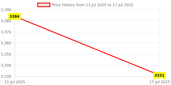 amazon.in FASHIONMYDAY® 3x2Port A B Manual Network Sharing Switch Box 2In1 1In2 RJ45 Ethernet Switcher | Computers/Tablets & Networking | Enterprise Networking, Servers | Switches & Hubs Price History Graph from 11 Jul 2025 to 17 Jul 2025