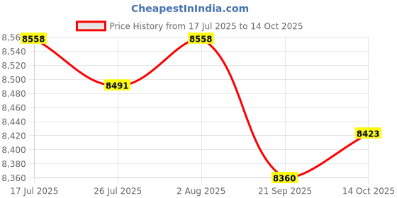 amazon.in FASHIONMYDAY® 3x2x 1000Mbps External Ethernet Media Converter Single Mode Fiber Transceiver | Computers/Tablets & Networking | Enterprise Networking, Servers | Switches & Hubs Price History Graph from 17 Jul 2025 to 14 Oct 2025