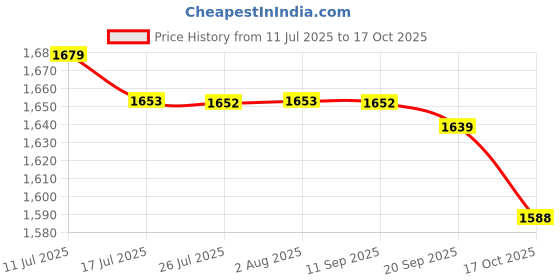 amazon.in FASHIONMYDAY® 3xBattery Hold Down Clamp Bracket 1J0803219 Accs for Beetle | Parts & Accessories | Car & Truck Parts | Charging & Starting Systems | Batteries Price History Graph from 11 Jul 2025 to 17 Oct 2025