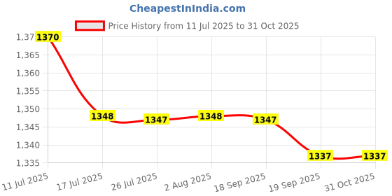 amazon.in FASHIONMYDAY® 3xCar Automotive Radiator Stay Bracket for 92-95 Civic EG Black | Parts & Accessories | Car & Truck Parts | Cooling Systems | Radiators & Parts Price History Graph from 11 Jul 2025 to 31 Oct 2025