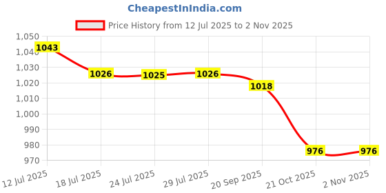 amazon.in FASHIONMYDAY® 3xCar SUV Winter Snow Ice Scraper Brush Shovel Removal Cleaning Tool Black | Automotive Tools & Supplies | Automotive Care & Detailing | Ice Scrapers & Snow Brushes Price History Graph from 12 Jul 2025 to 2 Nov 2025