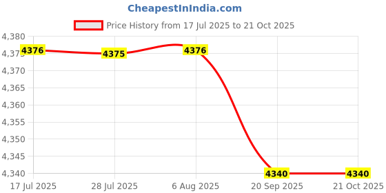 amazon.in FASHIONMYDAY® 3xDesktop PC Computer Power Switch & USB Port Reset Button&3.5mm Audio Jack | Computers/Tablets & Networking | Computer Components & Parts | Computer Cases & Accessories Price History Graph from 17 Jul 2025 to 19 Oct 2025