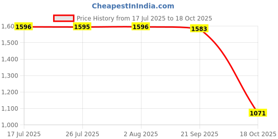 amazon.in FASHIONMYDAY® 3xHome Button Key Flex Cable Connector for Air 2,Pro 12.9,Mini 4 Silver | Computers/Tablets & Networking | Tablet & eBook Reader Accs | Other Tablet & eBook Accs Price History Graph from 17 Jul 2025 to 18 Oct 2025