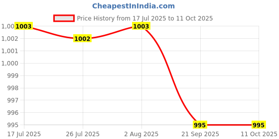 amazon.in FASHIONMYDAY® 3xIntegrated Laptop Built-in Webcam 2.0M Internal Camera for E6430 M4700 | Computers/Tablets & Networking | Laptop & Desktop Accessories | Webcams Price History Graph from 17 Jul 2025 to 10 Oct 2025