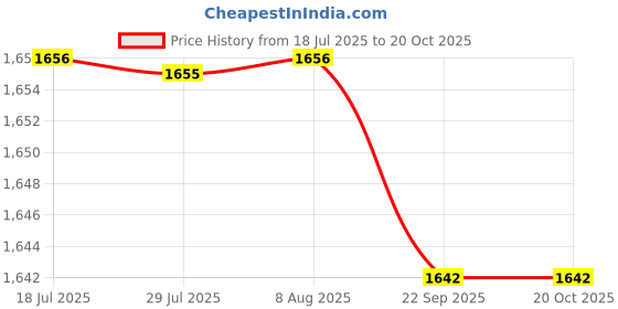 amazon.in FASHIONMYDAY® 3xMemory Card Adapter Cable Extender for Micro SD TF to SD Card SDHC SDXC 25cm | Computers/Tablets & Networking | Laptop & Desktop Accessories | Memory Card Readers & Adapters Price History Graph from 18 Jul 2025 to 20 Oct 2025