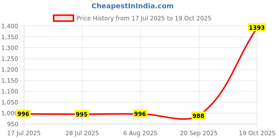 amazon.in FASHIONMYDAY® 3xMini PCI-E SSD MSATA to 1.8''inch Micro SATA 16Pin Riser Card Adapter Board | Computers/Tablets & Networking | Computer Cables & Connectors | Drive Cables & Adapters Price History Graph from 17 Jul 2025 to 19 Oct 2025