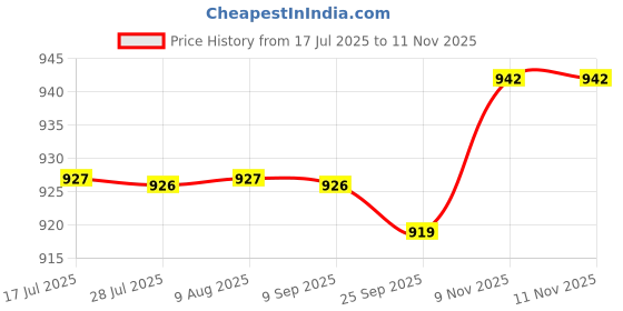 amazon.in FASHIONMYDAY® 3xMotorcycle Throttle Cable Holder Housing Bracket Accelerator Mount Holder | Parts & Accessories | Atv Parts | Engines & Components Price History Graph from 17 Jul 2025 to 10 Nov 2025