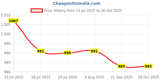 amazon.in FASHIONMYDAY® 3xNew 1M Motorcycle Fuel Oil Delivery Tube Hose Line Petrol Pipe Black | Parts & Accessories | Motorcycle Parts | Air Intake & Fuel Delivery | Fuel Pipes & Hoses Price History Graph from 13 Jul 2025 to 24 Oct 2025
