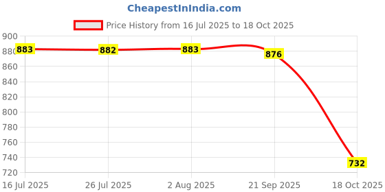 amazon.in FASHIONMYDAY® 3xPower On/Off Volume Button Switch Flex Cable Replacment for 6/Air 2 | Computers/Tablets & Networking | Tablet & eBook Reader Accs | Other Tablet & eBook Accs Price History Graph from 16 Jul 2025 to 18 Oct 2025
