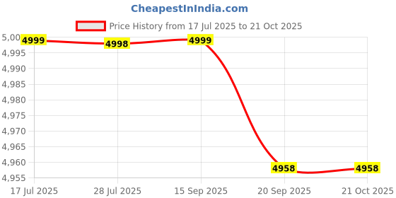 amazon.in FASHIONMYDAY® 3xRail Network POE Surge Protector Thunder Arrester Device | Computers/Tablets & Networking | Power Protection, Distribution | Surge Protectors, Power Strips Price History Graph from 17 Jul 2025 to 21 Oct 2025