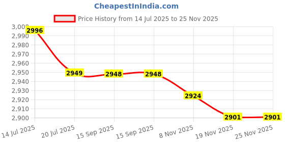 amazon.in FASHIONMYDAY® 3xRecyclable Mini Dehumidifier - Portable for Condensation Moisture Damp | Business & Industrial | Material Handling | Packaging & Shipping | Shipping & Cushioning Supplies Price History Graph from 14 Jul 2025 to 25 Nov 2025