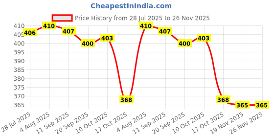 amazon.in FASHIONMYDAY® 3xReplacement Spare Metal Adapter Connector for Visual Fault Locator Tester | Computers/Tablets & Networking | Computer Components & Parts | Other Components & Parts Price History Graph from 28 Jul 2025 to 26 Nov 2025